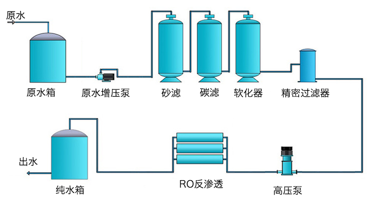 反渗透纯水设备工艺流程