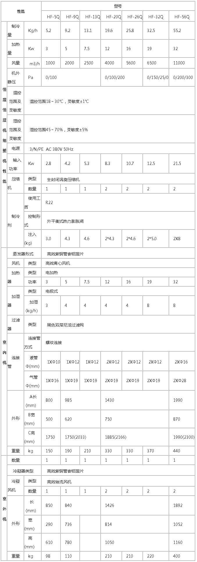 莱孚恒温恒湿机1.参数表