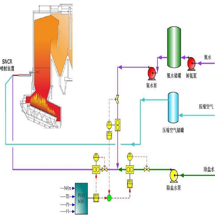 SNCR烟气脱硝