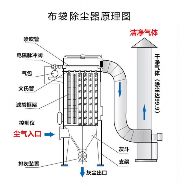 除尘器3