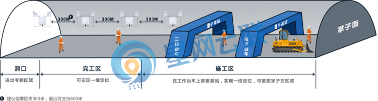 隧道定位系统基站部署图