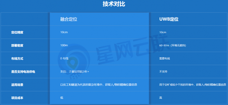 uwb人员定位系统与融合定位系统技术对比