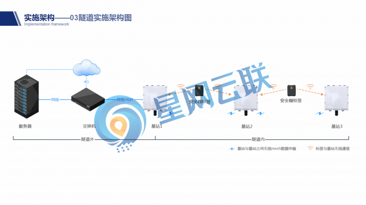 基于无线自组网的免布线UWB隧道人员定位系统_16