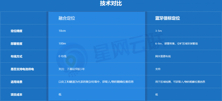 融合定位与蓝牙技术对比